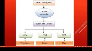 Introduction to java | How to install Java?