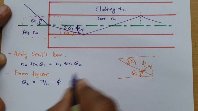 Acceptance Angle and Numerical Aperture NA (basics, definition & derivation) in optical communicati смотреть онлайн