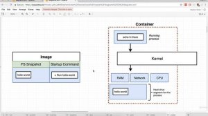 Docker and Kubernetes || Part 14 || Container Lifecycle