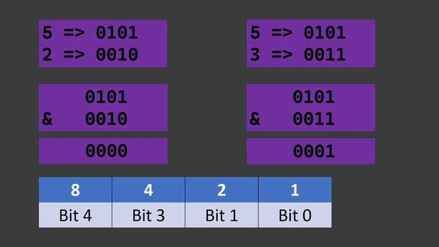 JavaScript Tutorial for Beginners ? Bitwise Operators Part 1
