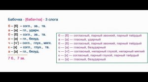 Звуко – буквенный  (фонетический)  разбор  к   слову  Бабочка