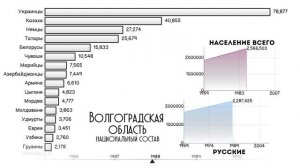 Волгоградская область.Национальный состав.Население Волгограда.Этнический состав.Статистика.Рейтинг