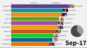 Top 10 Most Popular Instagram Accounts  (2014 - 2020)