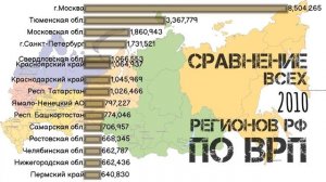 Сравнение ВРП по регионам России.Топ лучших субъектов.Статистика.Валовый региональный продукт.
