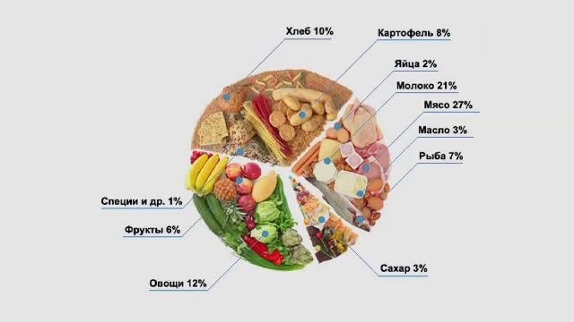 Потребительская корзина