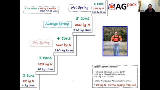 8. Crop Walk | Nitrogen topdressing and yield potentials in wheat смотреть онлайн