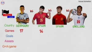 Jamal Musiala vs Pedri vs Gavi vs Jude Bellingham Comparison | Who is the BEST young player? | F/A