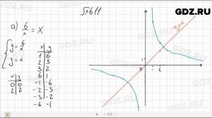 № 611- Алгебра 8 класс Макарычев