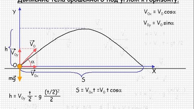 Груз брошен под углом к горизонту. 9. Движение тела, брошенного под углом к горизонту. Движение вверх под углом к горизонту. Формулы полета под углом. Бросок под углом физика.