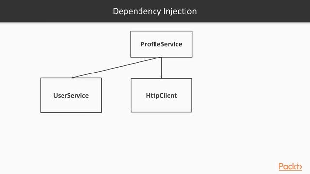 Design Patterns in TypeScript : Introduction to Dependency Injection | packtpub.com смотреть онлайн