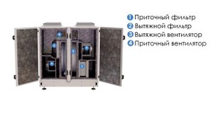 Компактные моноблочные установки с роторным рекуператором серии RTER