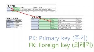 7. 관계형 데이터베이스 모델링 - GraphQL을 위한 PostgreSQL