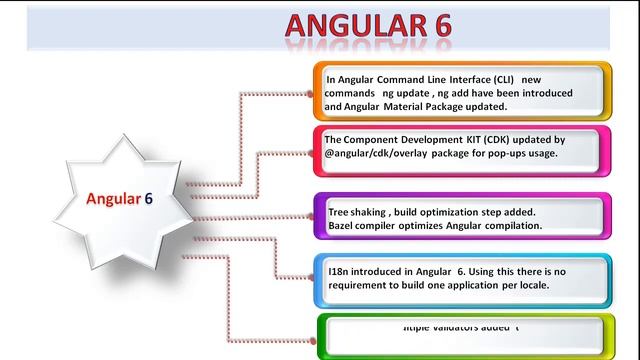 Angular 8 Training in Telugu-Part 1-Differences between angular versions 1/2/3/4/5/6/7/8