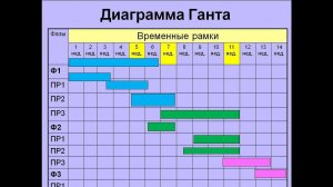 График производства Диаграмма Ганта