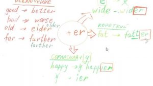 Comparative. Сравнительные прилагательные