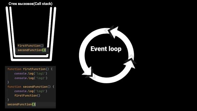 Что такое Event Loop в JavaScript? Event Loop Простыми словами