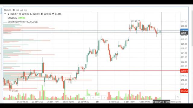 ИТОГИ ДНЯ 09 09 2019. Обзор рынка акций. Трейдинг. Аналитика. Прогноз смотреть онлайн