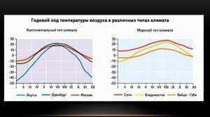 Распределение температуры воздуха по территории России