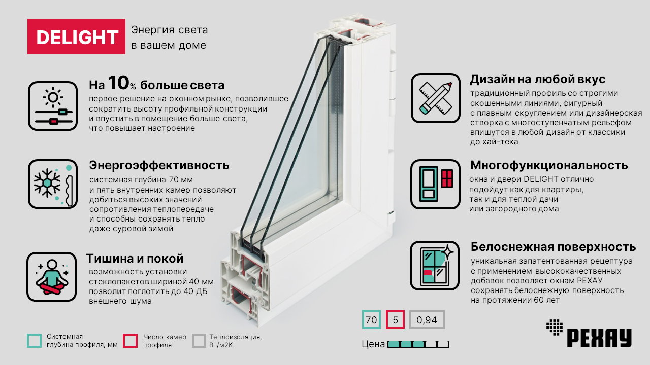 Пластиковое окна РЕХАУ DELIGHT - теплое окно с большим светопропусканием, которое стало легендой!