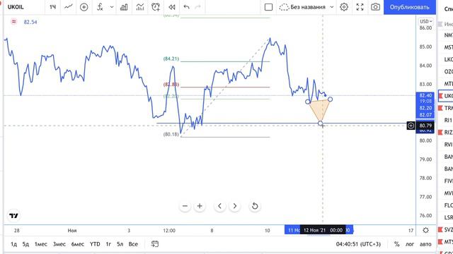 Обзор фьючерсов Мосбиржи на 12.11.21 смотреть онлайн