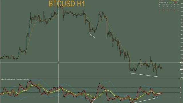 БИТКОИН BTCUSD ДИВЕРГЕНЦИЯ НА ФОРЕКС Форекс АНТОНRUZ