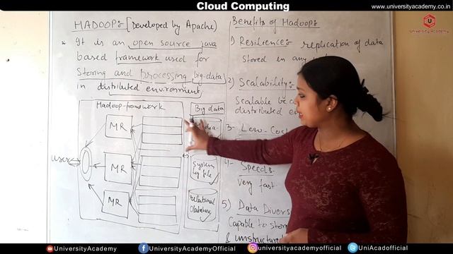 CC45: Apache Hadoop | Hadoop Framework Architecture | Hadoop Benefits смотреть онлайн