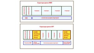 Чем отличается GPT от MBR. Разделы и логические диски. Полезные FiшКi