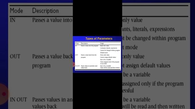 PL/SQL Functions and Procedures