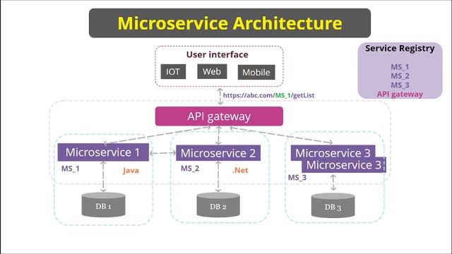 Microservices tutorial | Microservices Architecture  | Microservices using Spring Cloud P-1