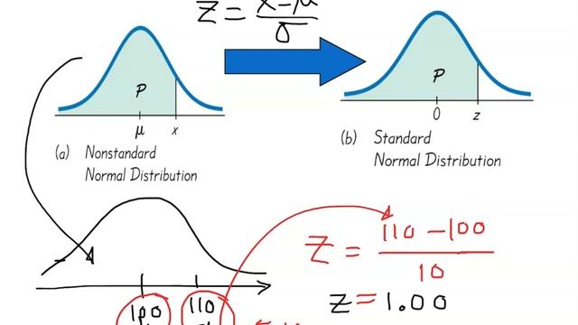Difference Between Nonstandard Normal Distribution and Standard Normal Distribution смотреть онлайн