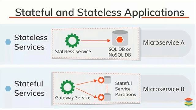 Statefull vs Stateless applications in kubernetes смотреть онлайн