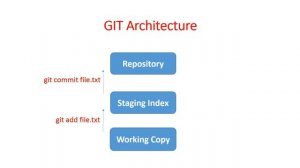 Understanding GIT in Hindi - 11, GIT Architecture and workflow