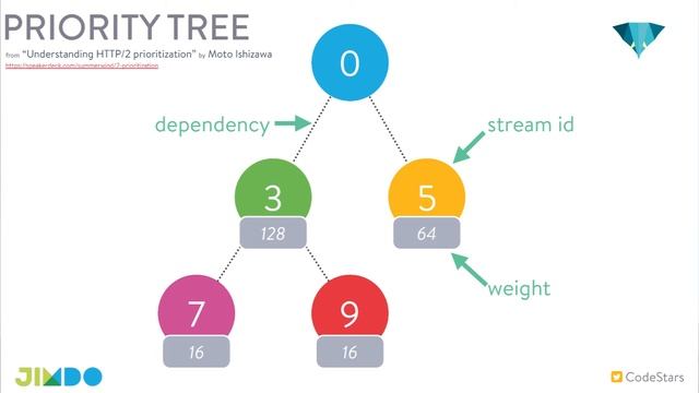 PHP UK Conference 2016 - Ole Michaelis - Whirlwind tour through the HTTP2 spec смотреть онлайн