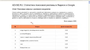 Яндекс директ Анализ конкурентов  Как сделать анализ конкурентов в Яндекс директ