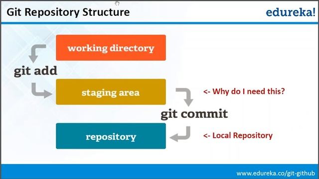 Git Tutorial | Git Tutorial For Beginners | Git Training | DevOps Tutorial | Edureka