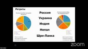 Результаты исследования медитации. Часть 2