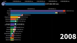 Как менялось(изменится) население разных стран с 1950 по 2050 г