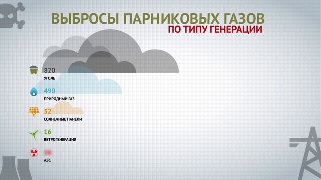 Выбросы парниковых газов по типу генерации
