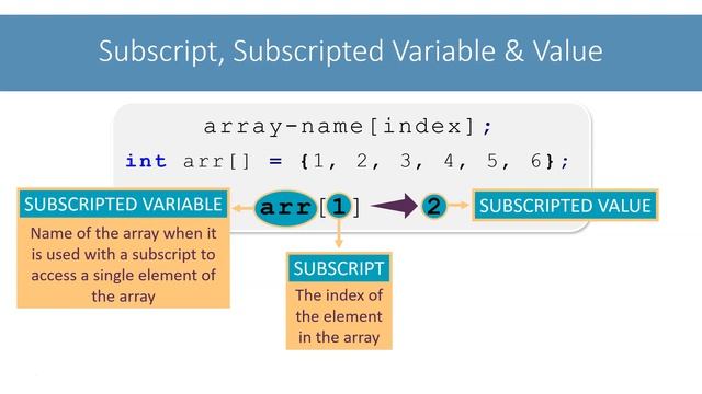 Single Dimensional Array: Declaration Initialization Access Elements | Java & BlueJ | ICSE Comp App
