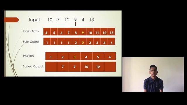 Counting Sort Algorithm - W1761293 - Salitha Perera