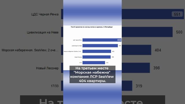 Самые продаваемые Жк бизнес класса 2023г