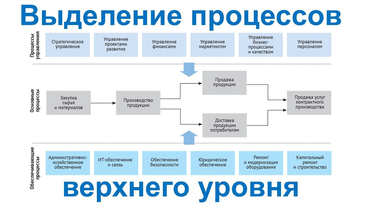 Выделение бизнес-процессов верхнего уровня