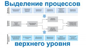 Выделение бизнес-процессов верхнего уровня