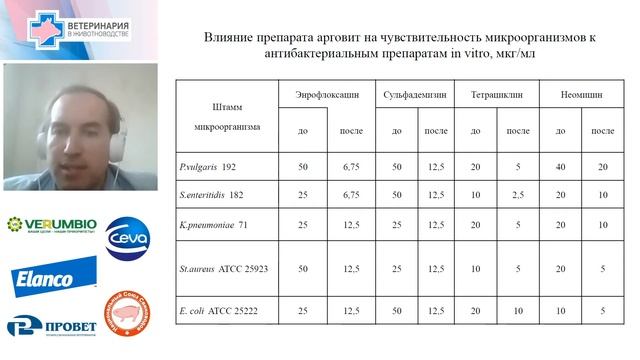 Н.Н. Шкиль. Антибиотикорезистентность и пути её преодоления в ветеринарной практике