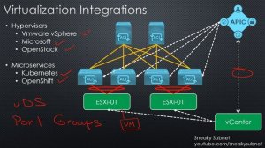 Cisco ACI Ecosystem