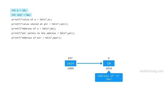 Pointers in C/C++ | Learn Programming in Tamil Language | Mothertong
