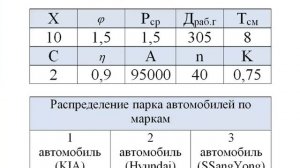Лабораторная работа №2. Производственная мощность автосервиса