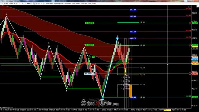 WAVE Scalping Crude Oil Futures; SchoolOfTrade.com