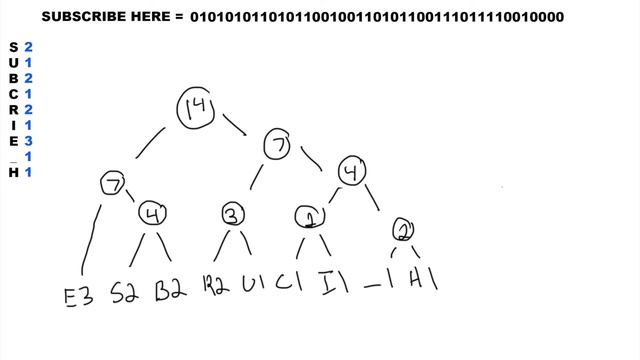 Huffman Coding Algorithm Walkthrough