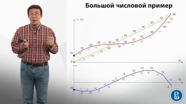 5 3 Маржинальный анализ и максимизация прибыли